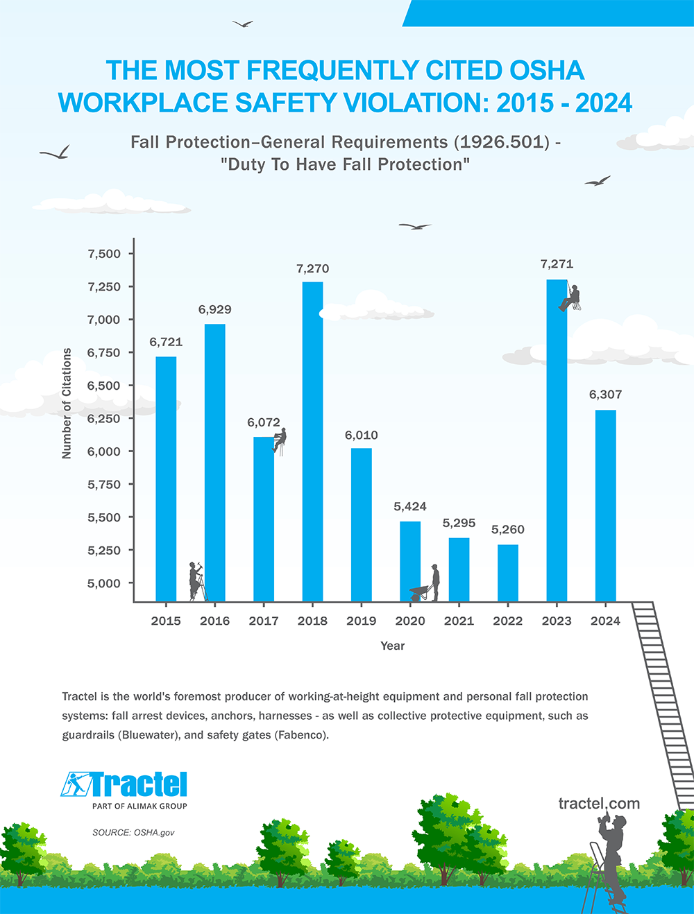 OSHA Fall Protection Safety Violations 2015-2024