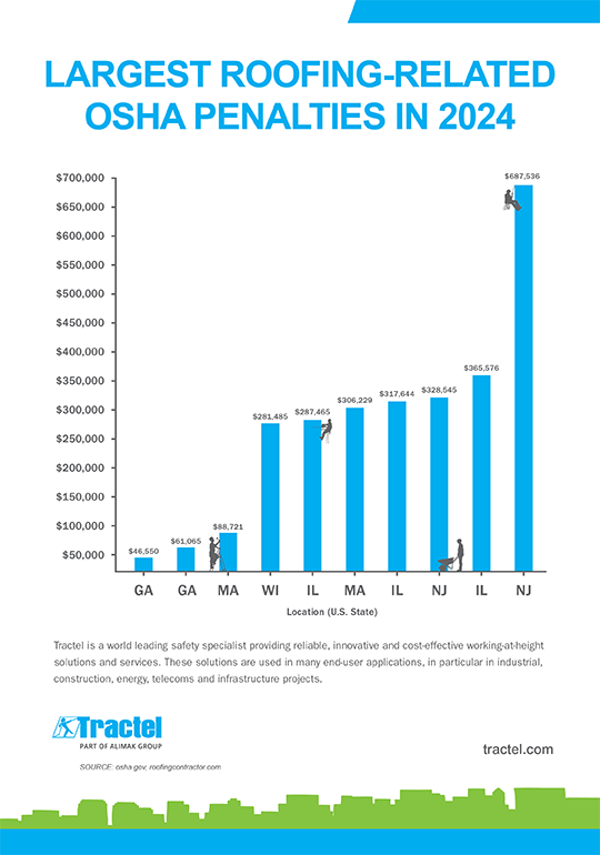 Largest Roofing-related OSHA Penalties in 2024